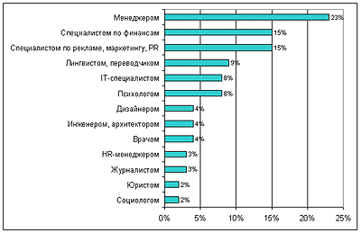 Кем хотят работать старшеклассники?