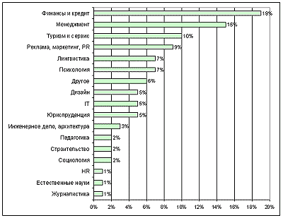 По какой специальности старшеклассники планируют получить образование?