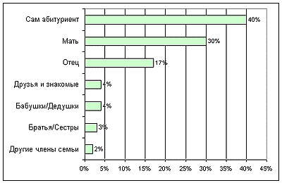 Кто в семье принимает участие в выборе вуза?