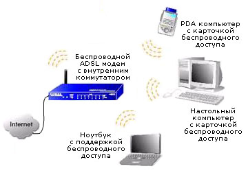 Объединение компьютеров в сеть с использованием беспроводных технологий