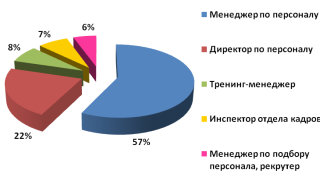 Распределение HR-специалистов Татарстана по специализациям