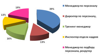 Распределение вакансий по специализациям в сфере управления и обучения персонала