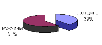 Деление соискателей по полу