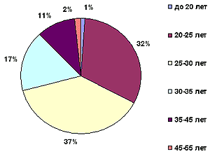 Возраст женщин-соискательниц