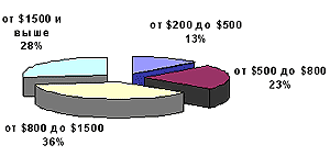 Уровень зарплатных ожиданий женщин и мужчин