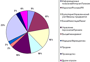 Распределение женщин-соискателей по отраслям