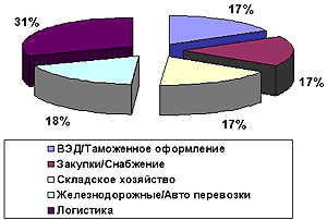 Деление специалистов в сфере «Транспорт/Логистика» по специализациям