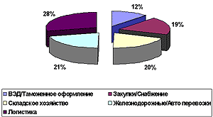 Спрос на специалистов в сфере «Транспорт/Логистика»