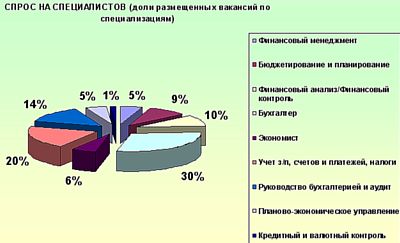 Спрос на специалистов