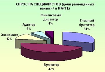 Спрос на специалистов