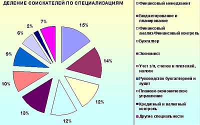 Деление соискателей по специализациям