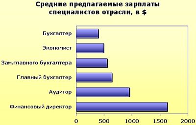 Средние предлагаемые зарплаты специалистов отрасли