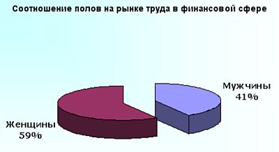 Сщщтношение полов на рынке труда в финансовой сфере