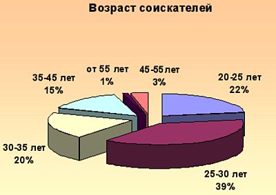 Возраст соискателей