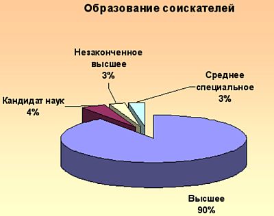 Образование соискателей