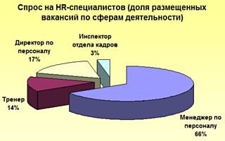 Спрос на HR-специалистов