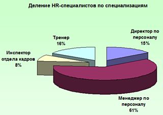 Деление HR-специалистов по специализациям