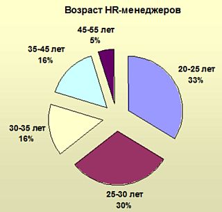 Возраст HR-менеджеров