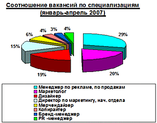Соотношение вакансий по специализациям