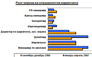 Рост спроса на специалистов маркетинга