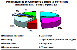 Распределение специалистов в сфере маркетинга по специализациям