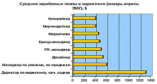Средние заработные платы в маркетинге
